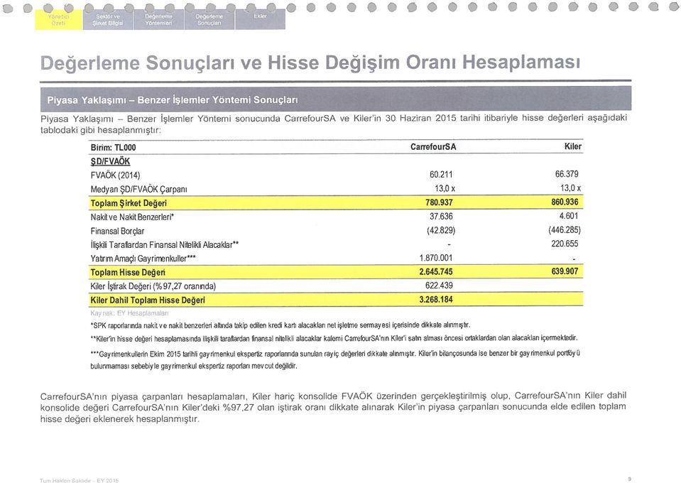 Değerleme Sonuçları ve Hisse Değişim Oranı Hesaplaması Piyasa Yaklaşımı Benzer İşlemler Yöntemi Sonuçları Piyasa Yaklaşımı Benzer tablodaki gibi hesaplanmıştır: İşlemler Yöntemi sonucunda CarrefourfA