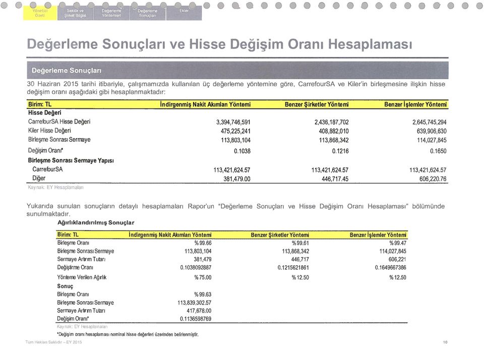 Nakit Akımları Yöntemi Benzer Şirketler Yöntemi Benzer İşlemler Yöntemi Hisse Değeri CarrefourSA Hisse Değeri 3,394,746,597 2,436,187,702 2,645,745,294 Kiler Hisse Değeri 475,225,241 408,882,010