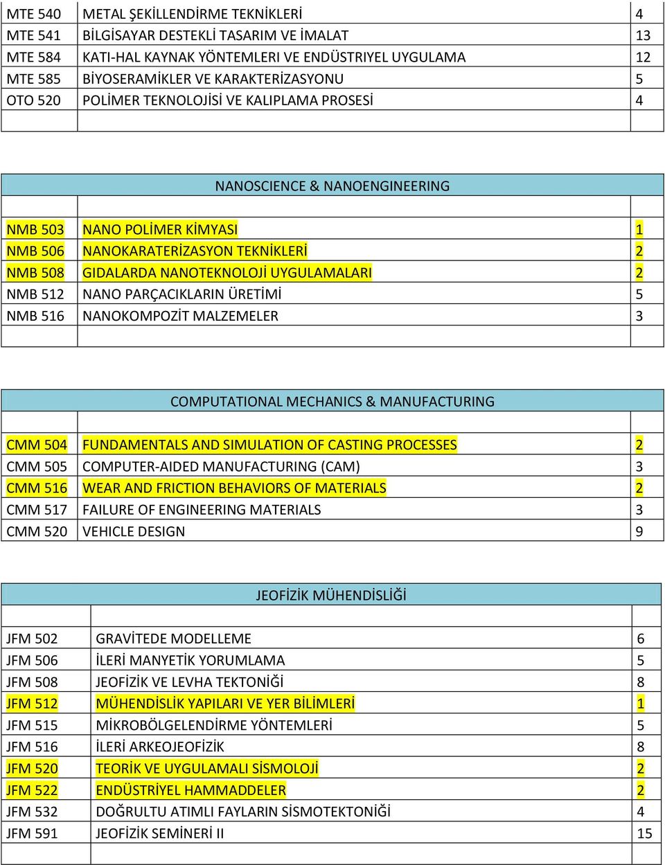 NMB 512 NANO PARÇACIKLARIN ÜRETİMİ 5 NMB 516 NANOKOMPOZİT MALZEMELER 3 COMPUTATIONAL MECHANICS & MANUFACTURING CMM 504 FUNDAMENTALS AND SIMULATION OF CASTING PROCESSES 2 CMM 505 COMPUTER-AIDED