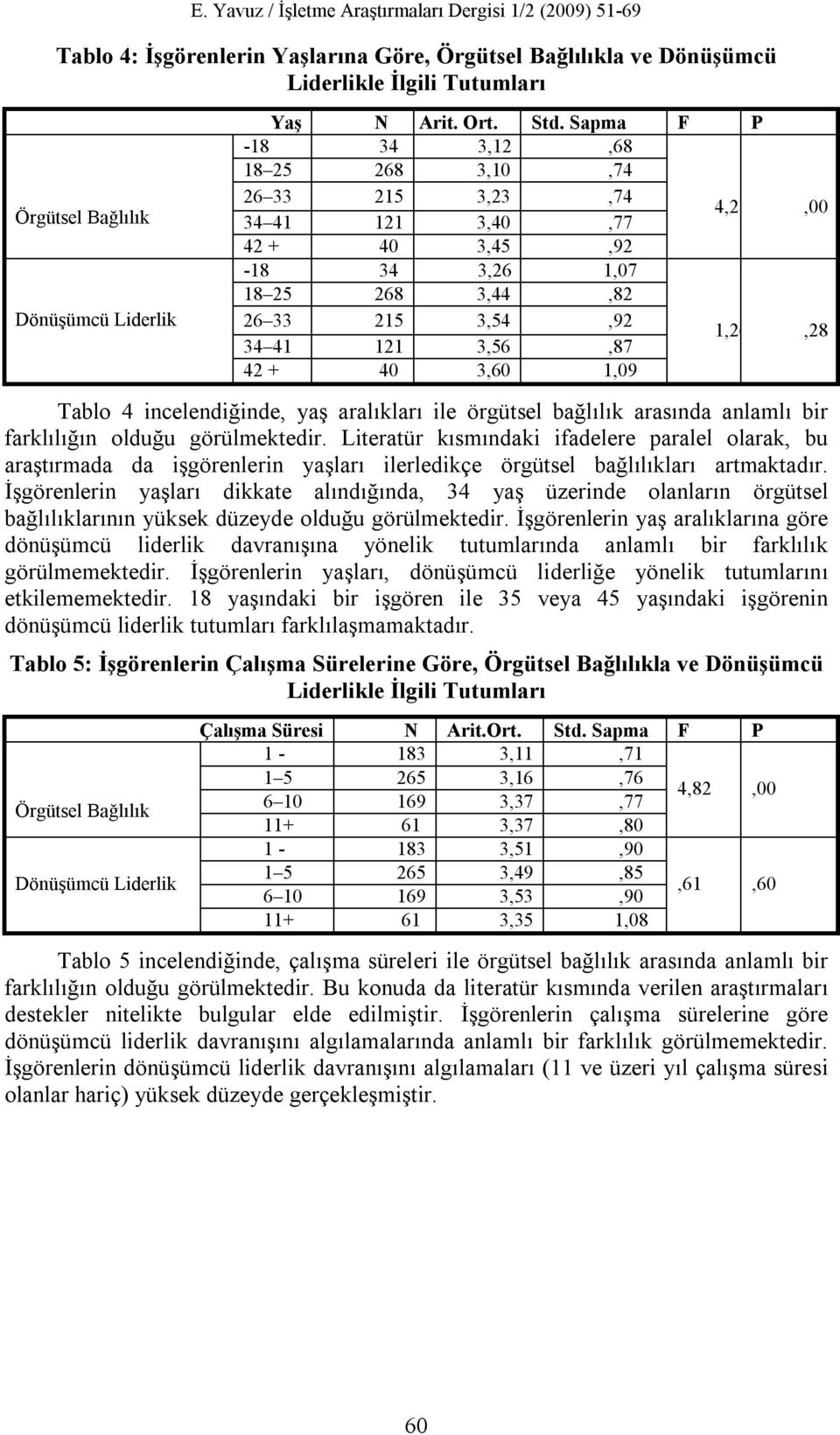 Tablo 4 incelendiğinde, yaş aralıkları ile örgütsel bağlılık arasında anlamlı bir farklılığın olduğu görülmektedir.