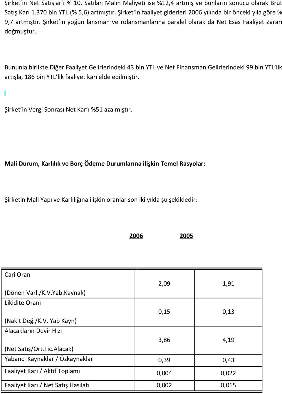 Bununla birlikte Diğer Faaliyet Gelirlerindeki 43 bin YTL ve Net Finansman Gelirlerindeki 99 bin YTL lik artışla, 186 bin YTL lik faaliyet karı elde edilmiştir.