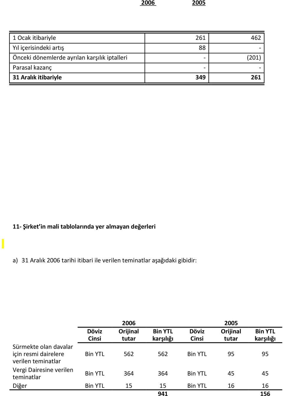 Sürmekte olan davalar için resmi dairelere verilen teminatlar Vergi Dairesine verilen teminatlar Döviz Cinsi 2006 2005 Orijinal Bin YTL Döviz