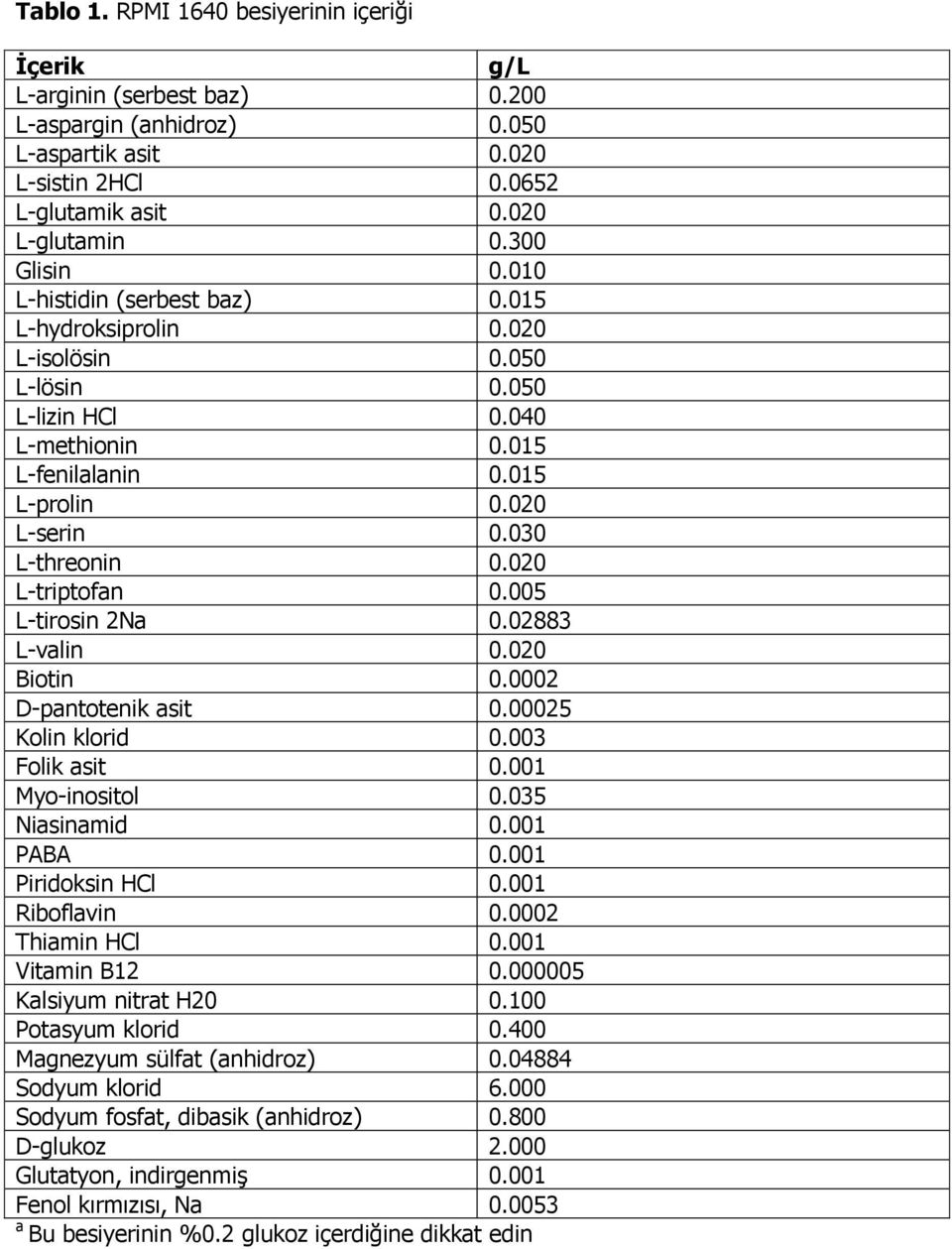 020 L-triptofan 0.005 L-tirosin 2Na 0.02883 L-valin 0.020 Biotin 0.0002 D-pantotenik asit 0.00025 Kolin klorid 0.003 Folik asit 0.001 Myo-inositol 0.035 Niasinamid 0.001 PABA 0.001 Piridoksin HCl 0.