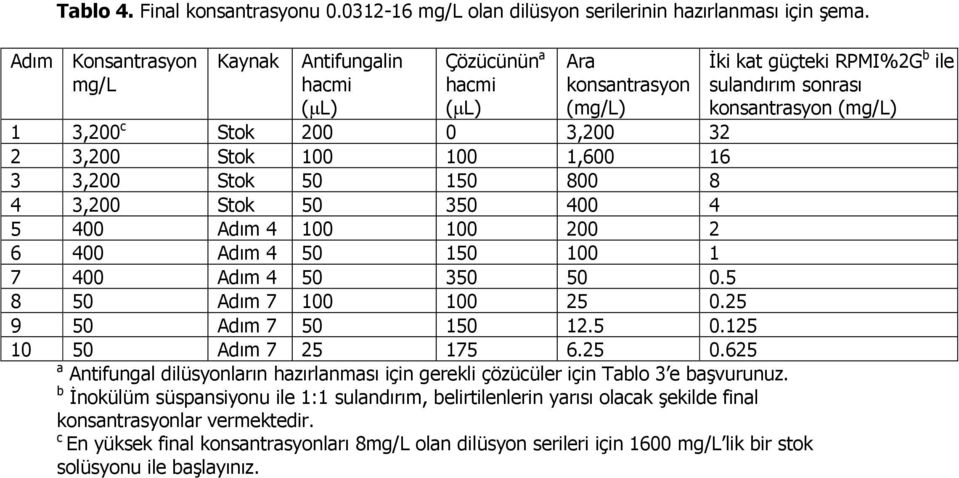 400 Adım 4 50 350 50 0.5 8 50 Adım 7 100 100 25 0.25 9 50 Adım 7 50 150 12.5 0.125 10 50 Adım 7 25 175 6.25 0.625 a Antifungal dilüsyonların hazırlanması için gerekli çözücüler için Tablo 3 e başvurunuz.