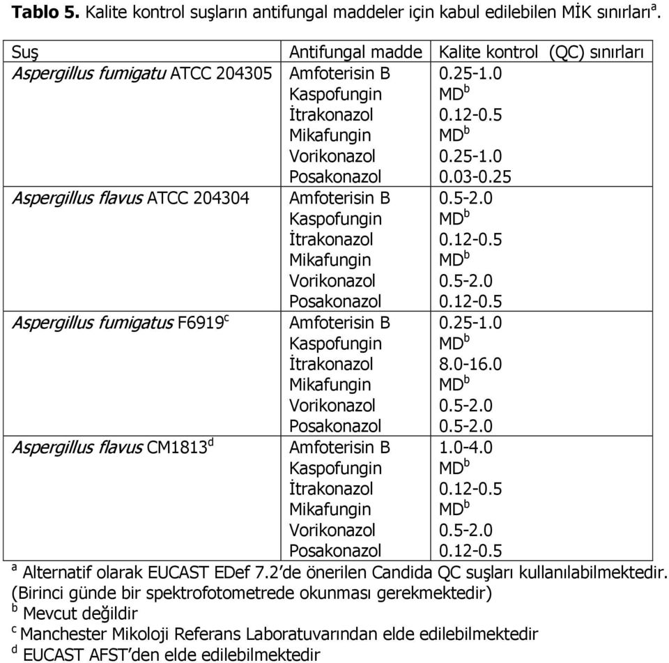 03-0.25 Aspergillus flavus ATCC 204304 Amfoterisin B Kaspofungin İtrakonazol Mikafungin Vorikonazol Posakonazol 0.5-2.0 MD b 0.12-0.