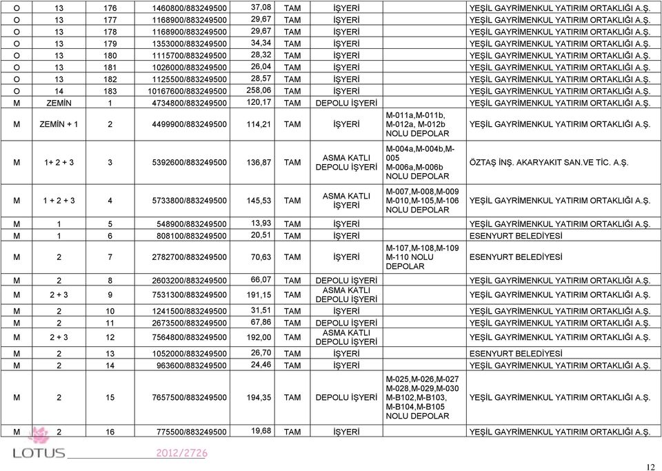 Ş. O 13 182 1125500/883249500 28,57 TAM İŞYERİ YEŞİL GAYRİMENKUL YATIRIM ORTAKLIĞI A.Ş. O 14 183 10167600/883249500 258,06 TAM İŞYERİ YEŞİL GAYRİMENKUL YATIRIM ORTAKLIĞI A.Ş. M ZEMİN 1 4734800/883249500 120,17 TAM DEPOLU İŞYERİ YEŞİL GAYRİMENKUL YATIRIM ORTAKLIĞI A.