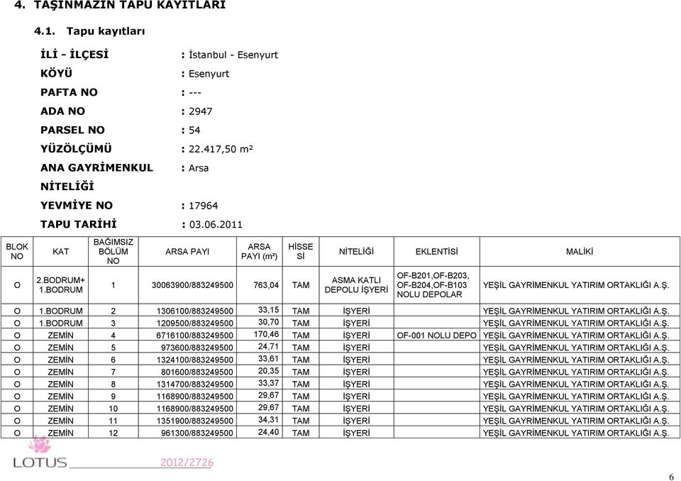 BODRUM 1 30063900/883249500 763,04 TAM ASMA KATLI DEPOLU İŞYERİ OF-B201,OF-B203, OF-B204,OF-B103 NOLU DEPOLAR YEŞİL GAYRİMENKUL YATIRIM ORTAKLIĞI A.Ş. O 1.