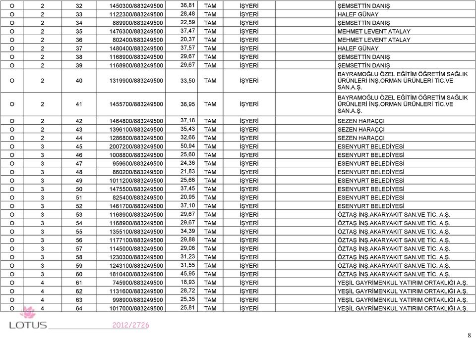 DANIŞ O 2 39 1168900/883249500 29,67 TAM İŞYERİ ŞEMSETTİN DANIŞ O 2 40 1319900/883249500 33,50 TAM İŞYERİ BAYRAMOĞLU ÖZEL EĞİTİM ÖĞRETİM SAĞLIK ÜRÜNLERİ İNŞ.ORMAN ÜRÜNLERİ TİC.VE SAN.A.Ş. O 2 41 1455700/883249500 36,95 TAM İŞYERİ BAYRAMOĞLU ÖZEL EĞİTİM ÖĞRETİM SAĞLIK ÜRÜNLERİ İNŞ.