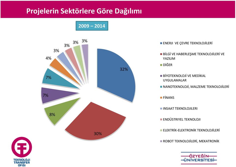 UYGULAMALAR 7% NANOTEKNOLOJİ, MAL)EME TEKNOLOJİLE İ 7% FİNAN INSAAT TEKNOLOJILERI 8%