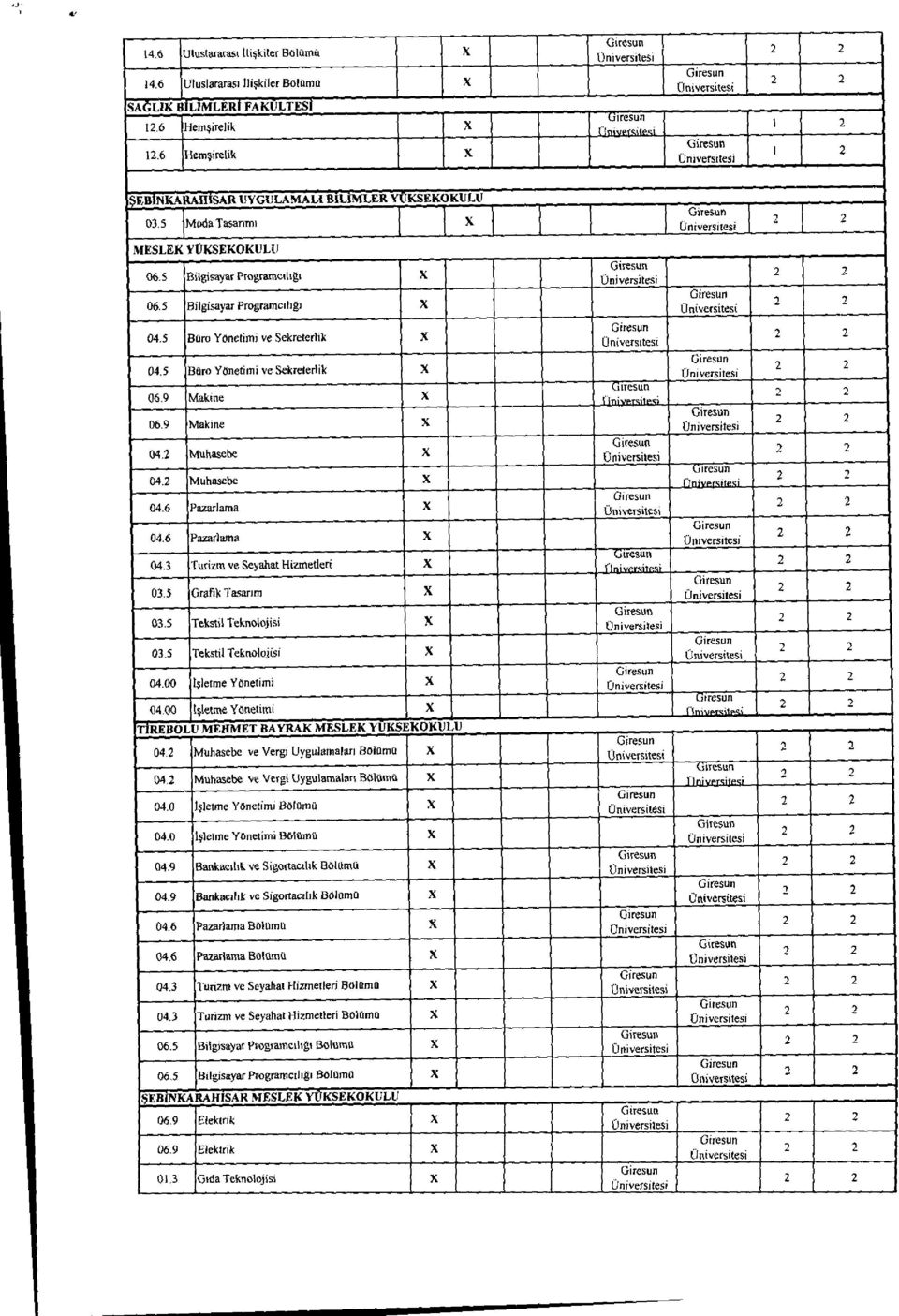 Muhasebe 04. Muhasebe 04.6 Pazarlama 04.6 Pazarlama 04.3 Turizm ye Seyahat Hizmetleri 03.5 Grafik Tasanm 03.5 Tekstil Teknolojisi 03.5 Tekstil Teknolniisi 04.00 Isletme Yonetimi 04.