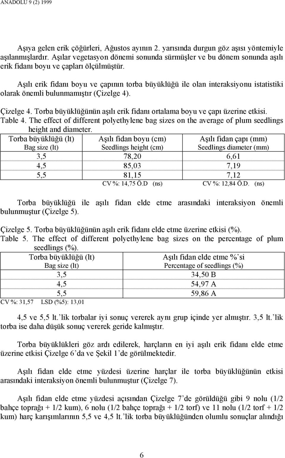 Aşılı erik fidanı boyu ve çapının torba büyüklüğü ile olan interaksiyonu istatistiki olarak önemli bulunmamıştır (Çizelge 4). Çizelge 4.