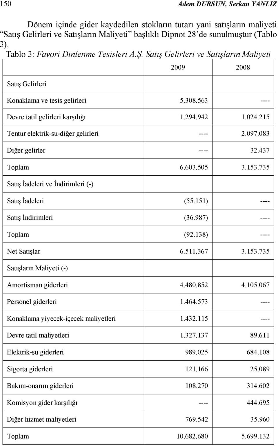 215 Tentur elektrik-su-diğer gelirleri ---- 2.097.083 Diğer gelirler ---- 32.437 Toplam 6.603.505 3.153.735 Satış İadeleri ve İndirimleri (-) Satış İadeleri (55.151) ---- Satış İndirimleri (36.