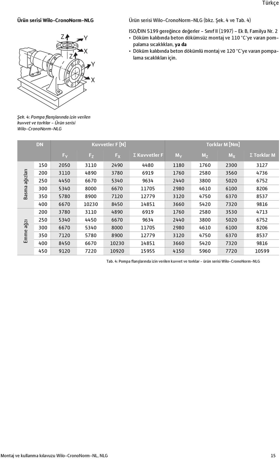 4: Pompa flanşlarında izin verilen kuvvet ve torklar - Ürün serisi Wilo-CronoNorm-NLG DN Kuvvetler F [N] Torklar M [Nm] F Y F Z F X Kuvvetler F M Y M Z M X Torklar M Basma ağızları Emme ağzı 150 2050