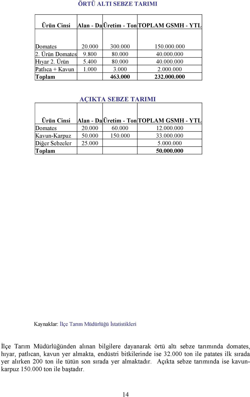 000 5.000.000 Toplam 50.000.000 Kaynaklar: İlçe Tarım Müdürlüğü İstatistikleri İlçe Tarım Müdürlüğünden alınan bilgilere dayanarak örtü altı sebze tarımında domates, hıyar, patlıcan, kavun yer