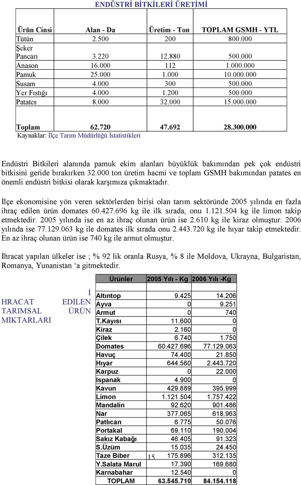 000 ton üretim hacmi ve toplam GSMH bakımından patates en önemli endüstri bitkisi olarak karşımıza çıkmaktadır.