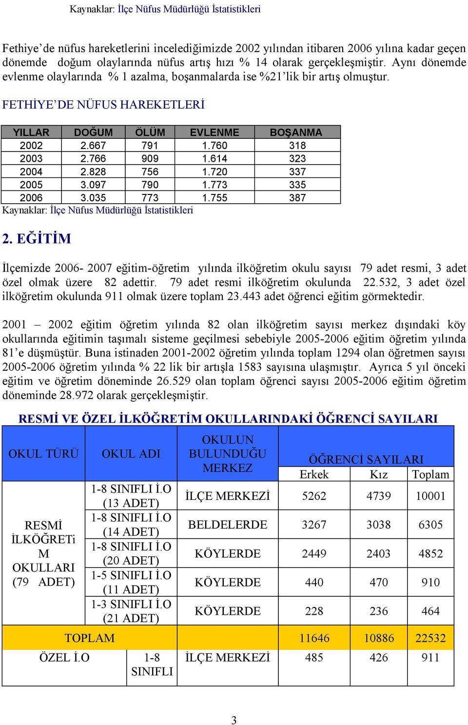 760 318 2003 2.766 909 1.614 323 2004 2.828 756 1.720 337 2005 3.097 790 1.773 335 2006 3.035 773 1.755 387 Kaynaklar: İlçe Nüfus Müdürlüğü İstatistikleri 2.