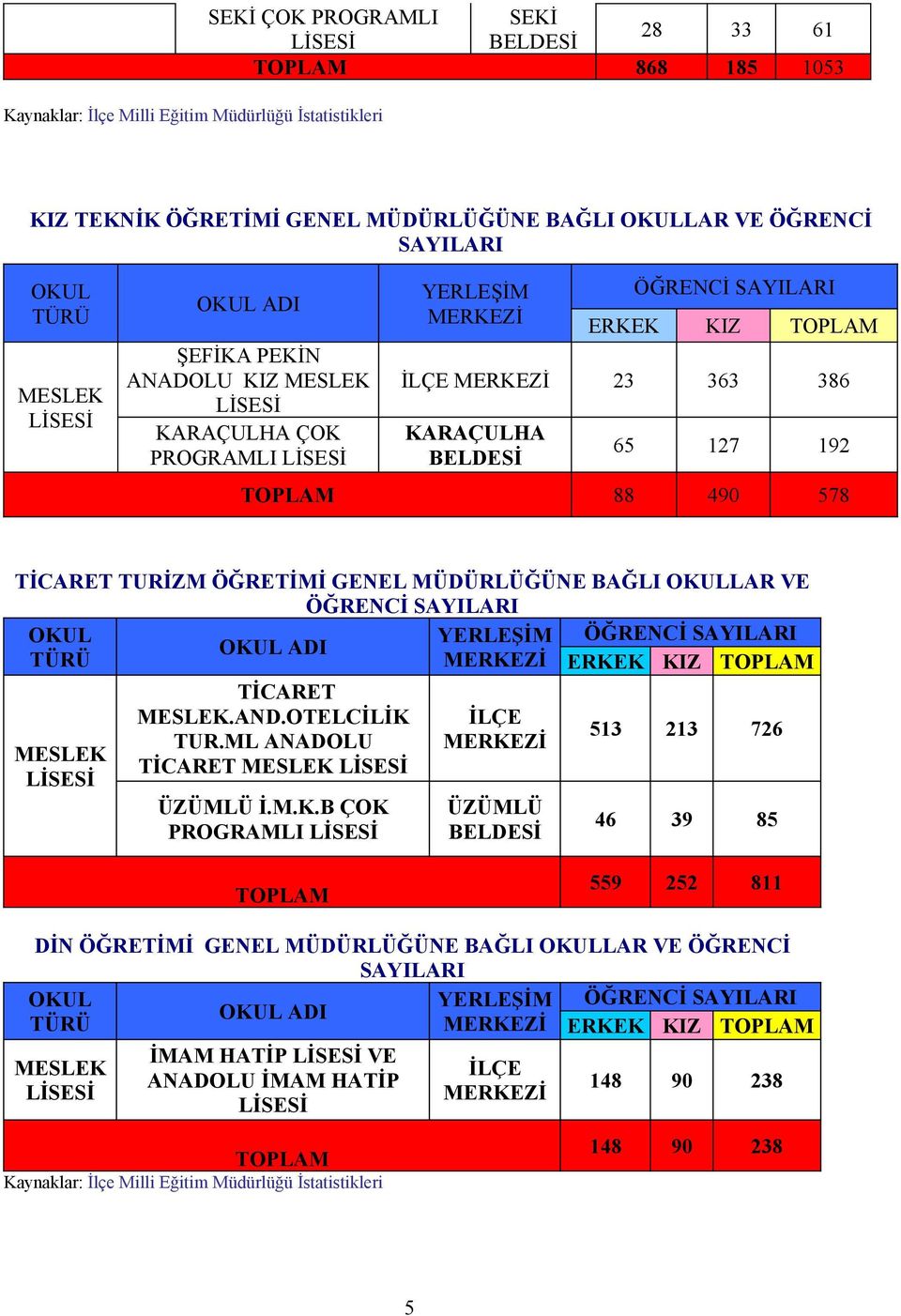 192 TOPLAM 88 490 578 TİCARET TURİZM ÖĞRETİMİ GENEL MÜDÜRLÜĞÜNE BAĞLI OKULLAR VE ÖĞRENCİ SAYILARI OKUL YERLEŞİM ÖĞRENCİ SAYILARI OKUL ADI TÜRÜ MERKEZİ ERKEK KIZ TOPLAM MESLEK LİSESİ TİCARET MESLEK.