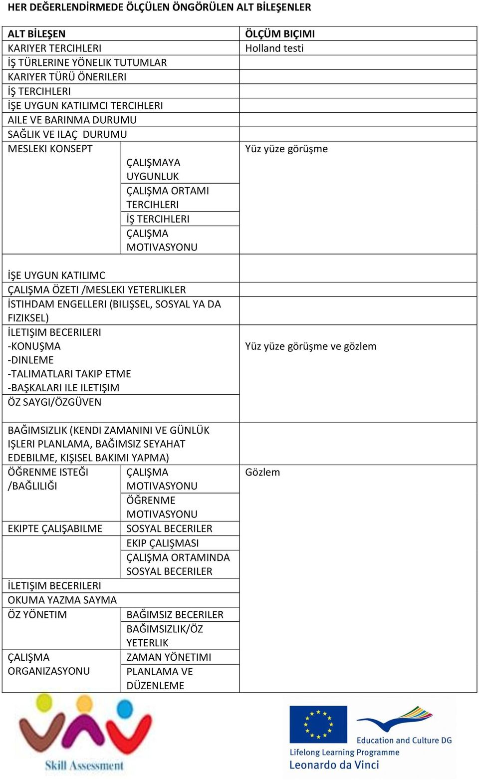 (BILIŞSEL, SOSYAL YA DA FIZIKSEL) İLETIŞIM BECERILERI -KONUŞMA -DINLEME -TALIMATLARI TAKIP ETME -BAŞKALARI ILE ILETIŞIM ÖZ SAYGI/ÖZGÜVEN BAĞIMSIZLIK (KENDI ZAMANINI VE GÜNLÜK IŞLERI PLANLAMA,