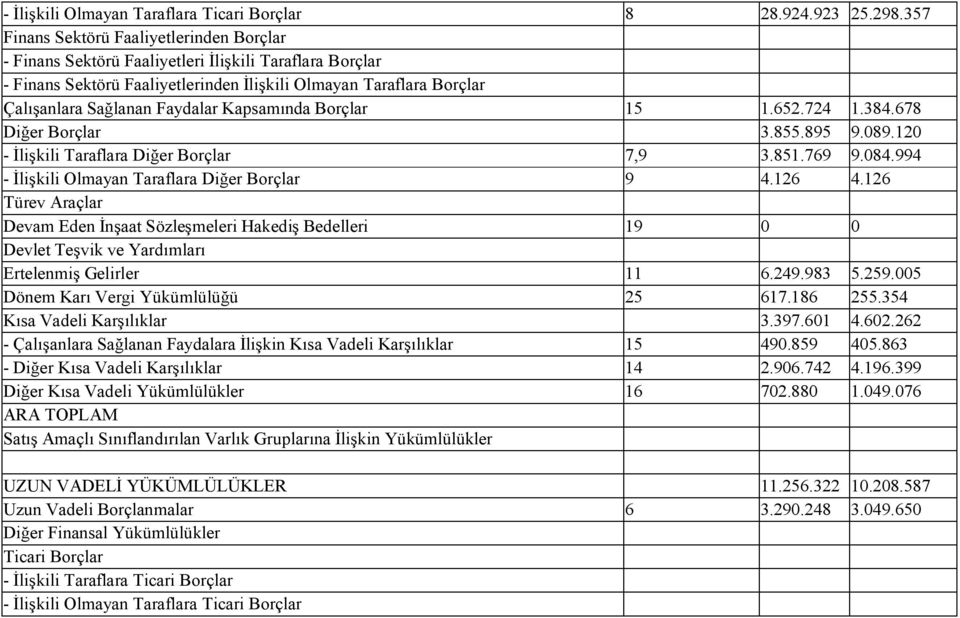 Kapsamında Borçlar 15 1.652.724 1.384.678 Diğer Borçlar 3.855.895 9.089.120 - İlişkili Taraflara Diğer Borçlar 7,9 3.851.769 9.084.994 - İlişkili Olmayan Taraflara Diğer Borçlar 9 4.126 4.