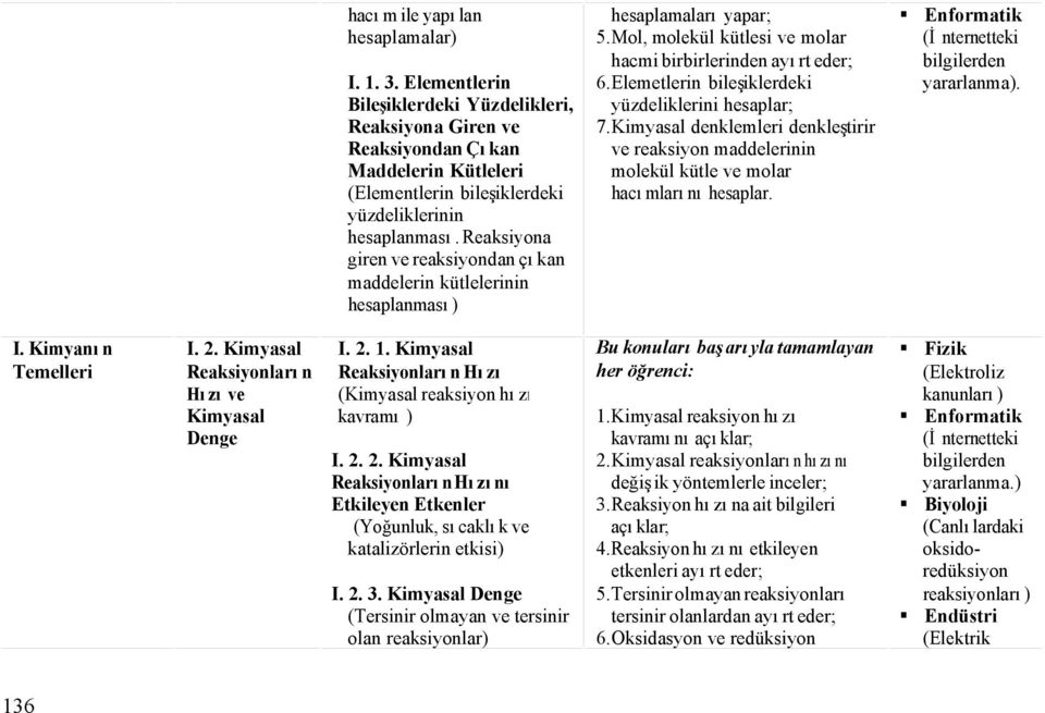 Reaksiyona giren ve reaksiyondan çıkan maddelerin kütlelerinin hesaplanması) hesaplamaları yapar; 5.Mol, molekül kütlesi ve molar hacmi birbirlerinden ayırt eder; 6.