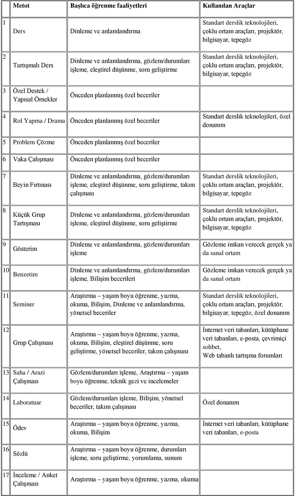 planlanmış özel beceriler Rol Yapma / Drama Önceden planlanmış özel beceriler Standart derslik teknolojileri, özel donanım Problem Çözme Önceden planlanmış özel beceriler Vaka Çalışması Önceden