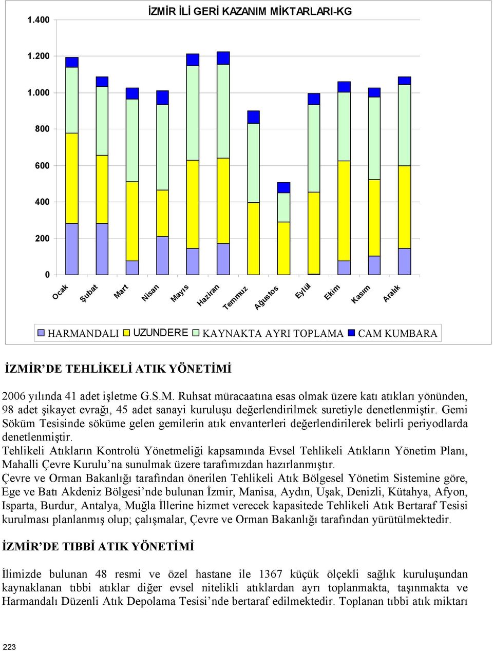 adet işletme G.S.M. Ruhsat müracaatına esas olmak üzere katı atıkları yönünden, 98 adet şikayet evrağı, 45 adet sanayi kuruluşu değerlendirilmek suretiyle denetlenmiştir.