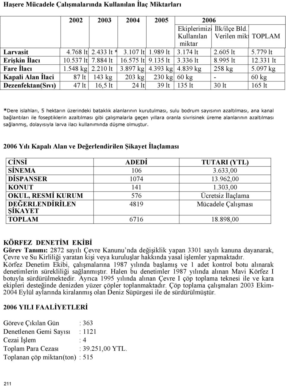 097 kg Kapali Alan İlaci 87 lt 143 kg 203 kg 230 kg 60 kg - 60 kg Dezenfektan(Sıvı) 47 lt 16,5 lt 24 lt 39 lt 135 lt 30 lt 165 lt *Dere islahları, 5 hektarın üzerindeki bataklık alanlarının