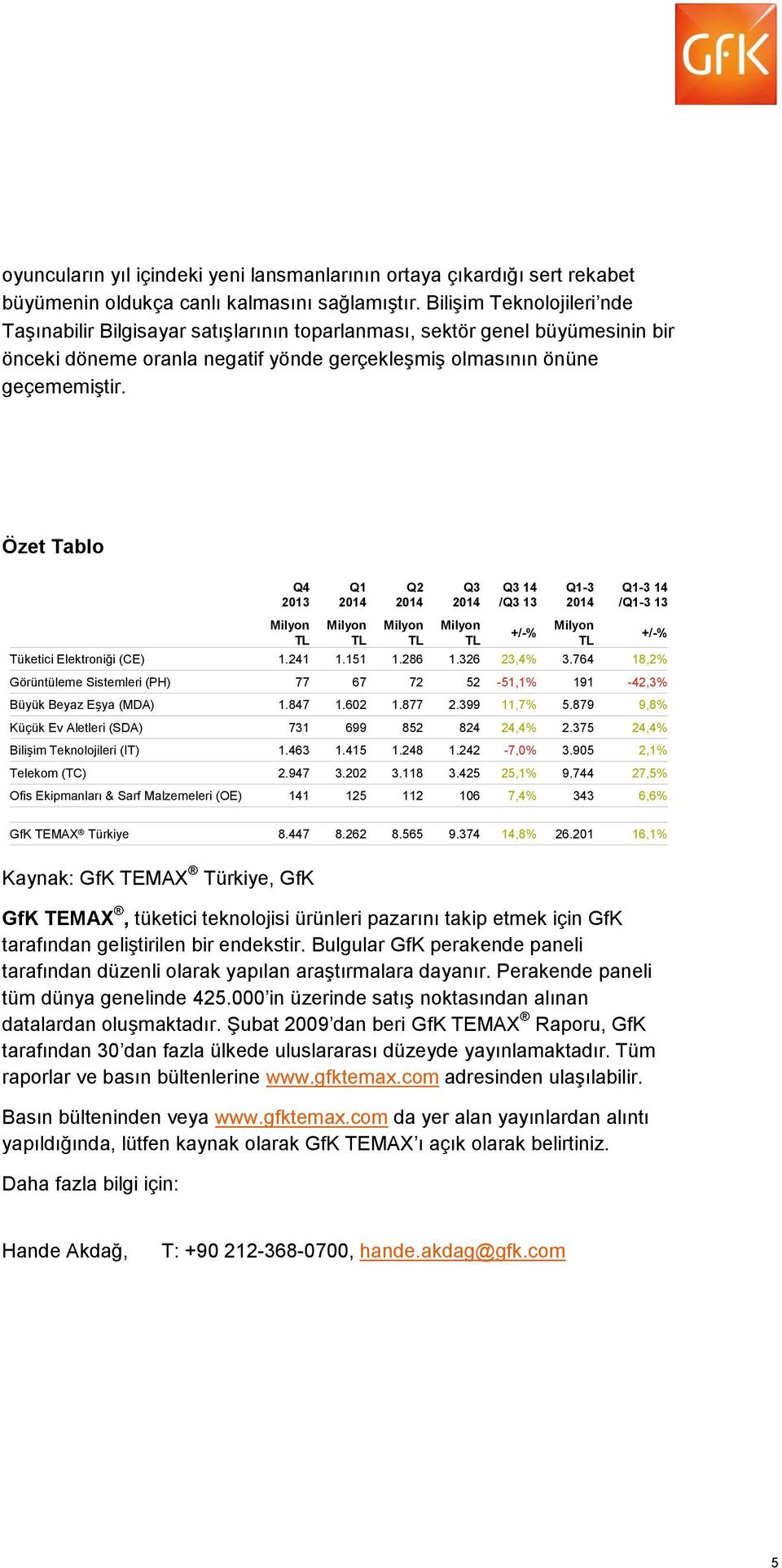 Özet Tablo Q4 20 Q1 Q2 Q3 Q3 14 /Q3 3 +/-% 3 14 /3 Tüketici Elektroniği (CE) 1.241 1.151 1.286 1.326 23,4% 3.764 18,2% Görüntüleme Sistemleri (PH) 77 67 72 52-51,1% 191-42,3% Büyük Beyaz Eşya (MDA) 1.