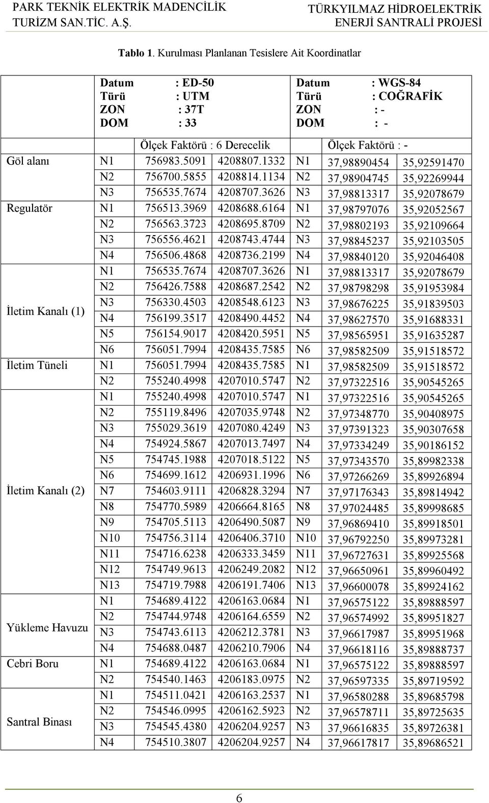 756983.5091 4208807.1332 N1 37,98890454 35,92591470 N2 756700.5855 4208814.1134 N2 37,98904745 35,92269944 N3 756535.7674 4208707.3626 N3 37,98813317 35,92078679 Regulatör N1 756513.3969 4208688.