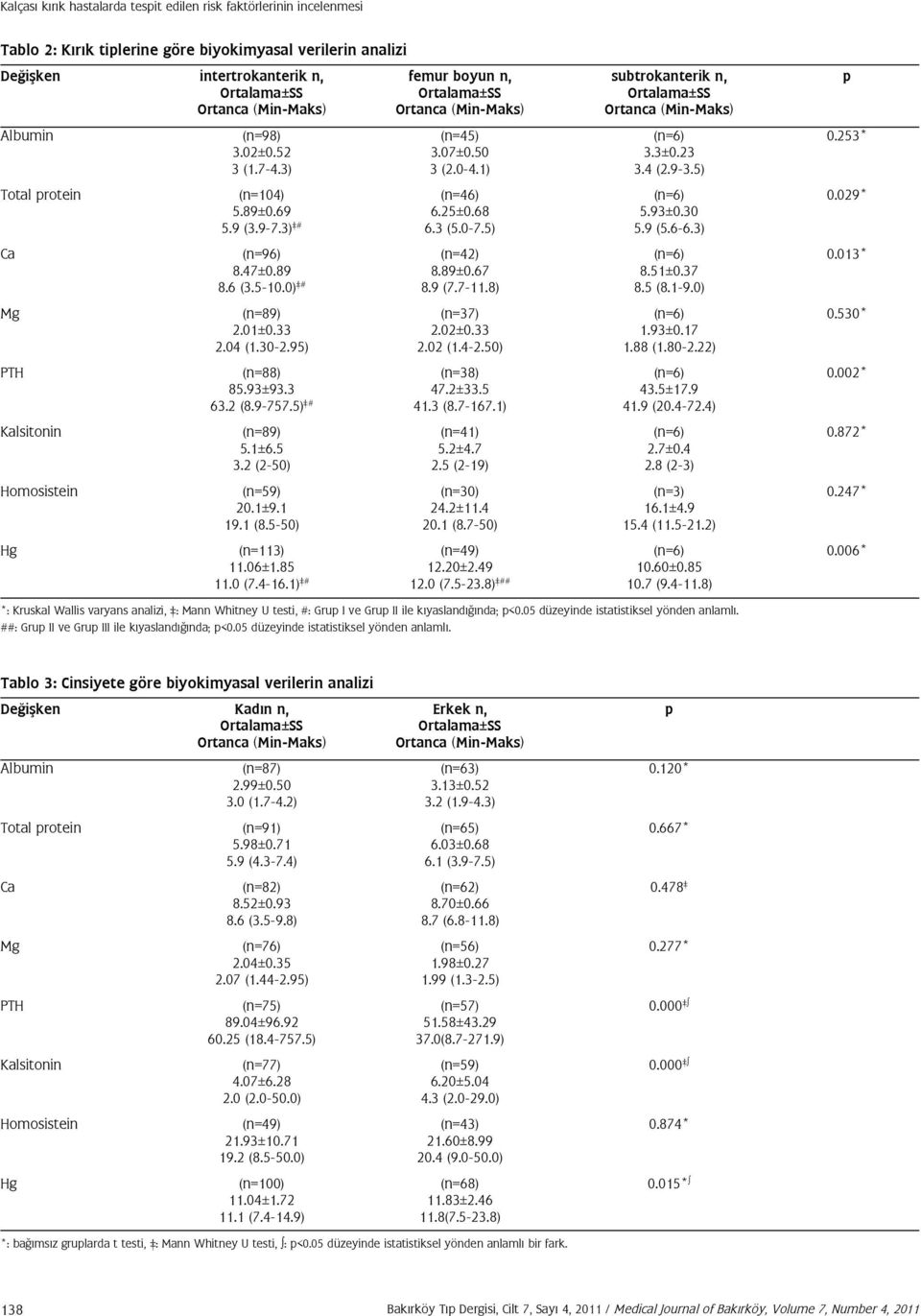 5) Total protein (n=104) (n=46) (n=6) 0.029* 5.89±0.69 6.25±0.68 5.93±0.30 5.9 (3.9-7.3) # 6.3 (5.0-7.5) 5.9 (5.6-6.3) Ca (n=96) (n=42) (n=6) 0.013* 8.47±0.89 8.89±0.67 8.51±0.37 8.6 (3.5-10.0) # 8.