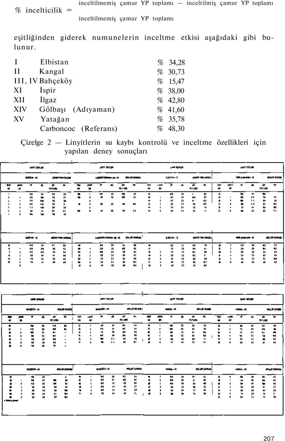 I Elbistan II Kangal III, IV Bahçeköy XI İspir XII İlgaz XIV Gölbaşı (Adıyaman) XV Yatağan Carboncoc (Referans) %