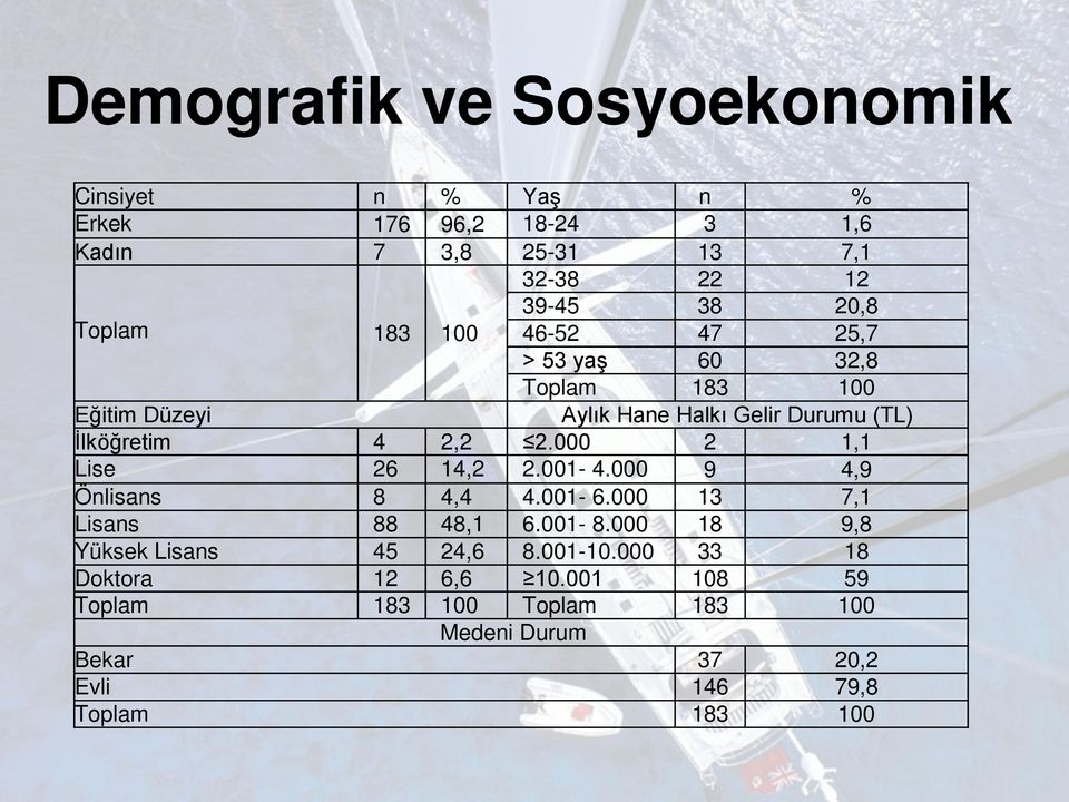 000 2 1,1 Lise 26 14,2 2.001-4.000 9 4,9 Önlisans 8 4,4 4.001-6.000 13 7,1 Lisans 88 48,1 6.001-8.