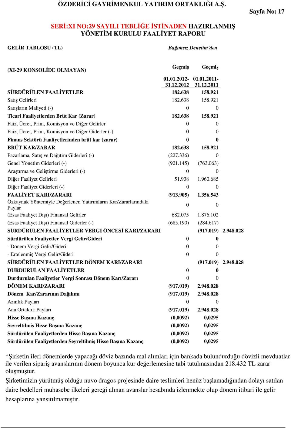 638 158.921 Pazarlama, Satış ve Dağıtım Giderleri (-) (227.336) 0 Genel Yönetim Giderleri (-) (921.145) (763.063) Araştırma ve Geliştirme Giderleri (-) 0 0 Diğer Faaliyet Gelirleri 51.938 1.960.
