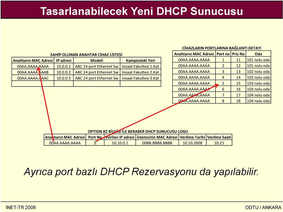 Kat CİHAZLARIN PORTLARINA BAĞLANTI DETAYI Anahtarın MAC Adresi Port no Priz No Oda 00AA.AAAA.AAAA 1 11 101 nolu oda 00AA.AAAA.AAAA 2 12 101 nolu oda 00AA.AAAA.AAAA 3 13 102 nolu oda 00AA.AAAA.AAAA 4 14 102 nolu oda 00AA.