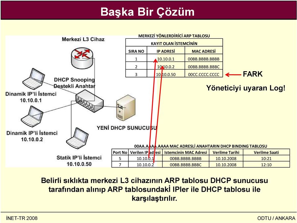 AAAA MAC ADRESLİ ANAHTARIN DHCP BINDING TABLOSU Port No Verilen IP adresi Istemcinin MAC Adresi Verilme Tarihi Verilme Saati 5 10.10.0.1 00BB.