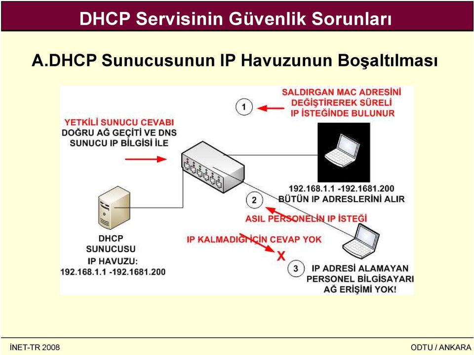 A.DHCP Sunucusunun