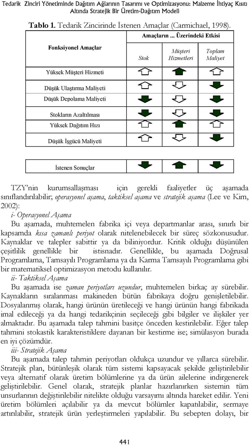 .. Üzerindeki Etkisi Fonksiyonel Amaçlar Stok Müşteri Hizmetleri Toplam Maliyet üksek Müşteri Hizmeti Düşük Ulaştırma Maliyeti Düşük Depolama Maliyeti Stoarın Azaltılması üksek Dağıtım Hızı Düşük