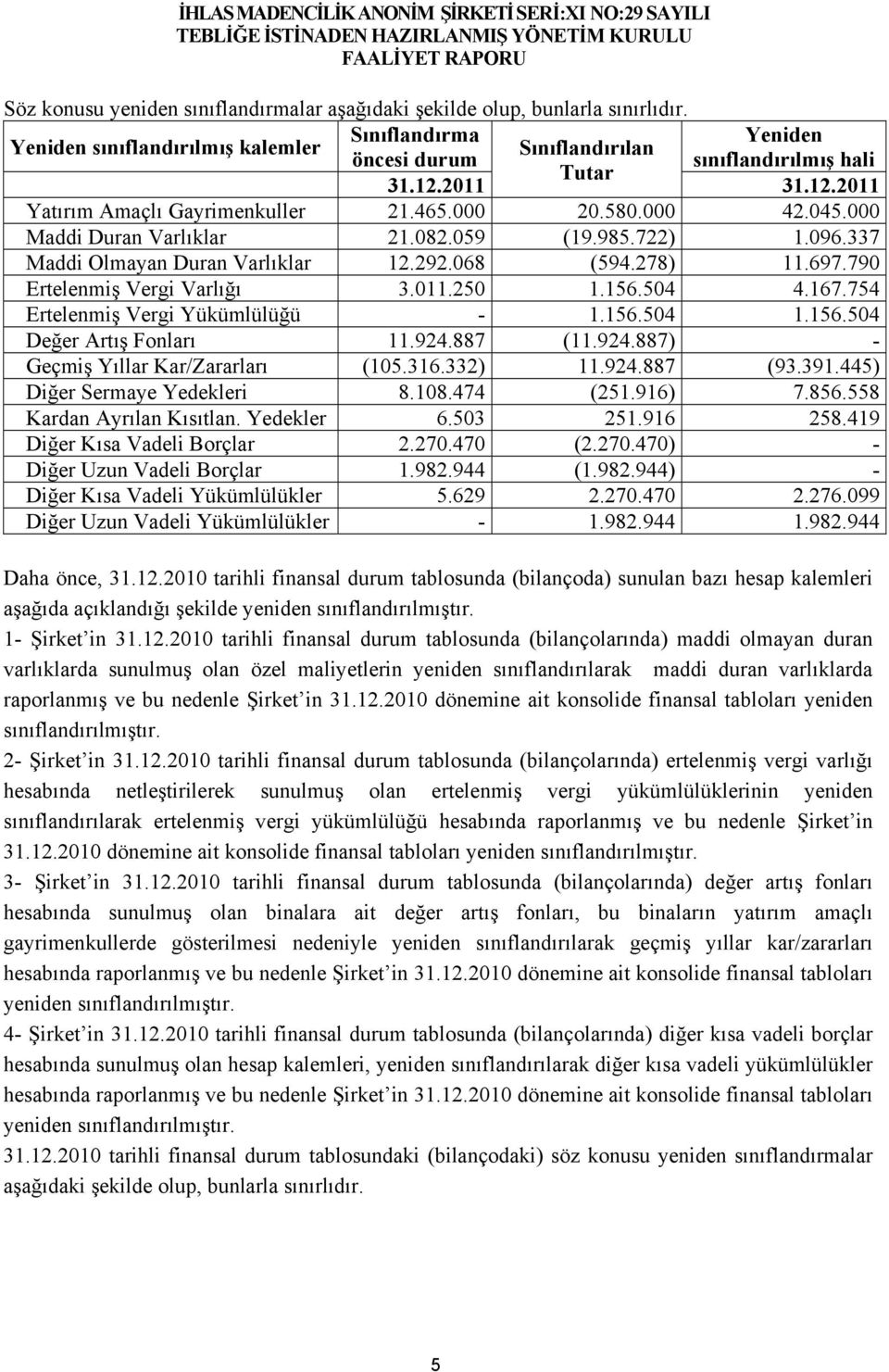 790 Ertelenmiş Vergi Varlığı 3.011.250 1.156.504 4.167.754 Ertelenmiş Vergi Yükümlülüğü - 1.156.504 1.156.504 Değer Artış Fonları 11.924.887 (11.924.887) - Geçmiş Yıllar Kar/Zararları (105.316.