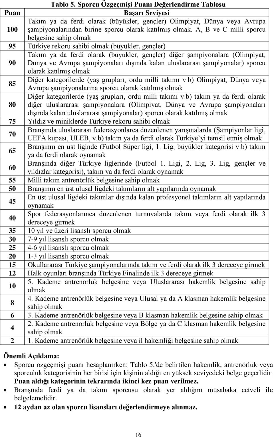 A, B ve C milli sporcu belgesine sahip olmak 95 Türkiye rekoru sahibi olmak (büyükler, gençler) Takım ya da ferdi olarak (büyükler, gençler) diğer şampiyonalara (Olimpiyat, 90 Dünya ve Avrupa