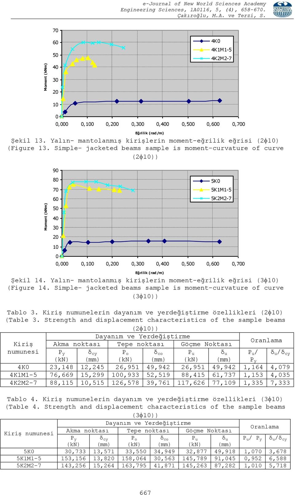 Simple- jacketed beams sample is moment-curvature of curve (2 )) 90 80 70 60 50 5K0 5K1M1-5 5K2M2-7 40 30 20 0 0,000 0,0 0,200 0,300 0,400 0,500 0,600 0,700 Eğrilik (rad/m) ġekil 14.