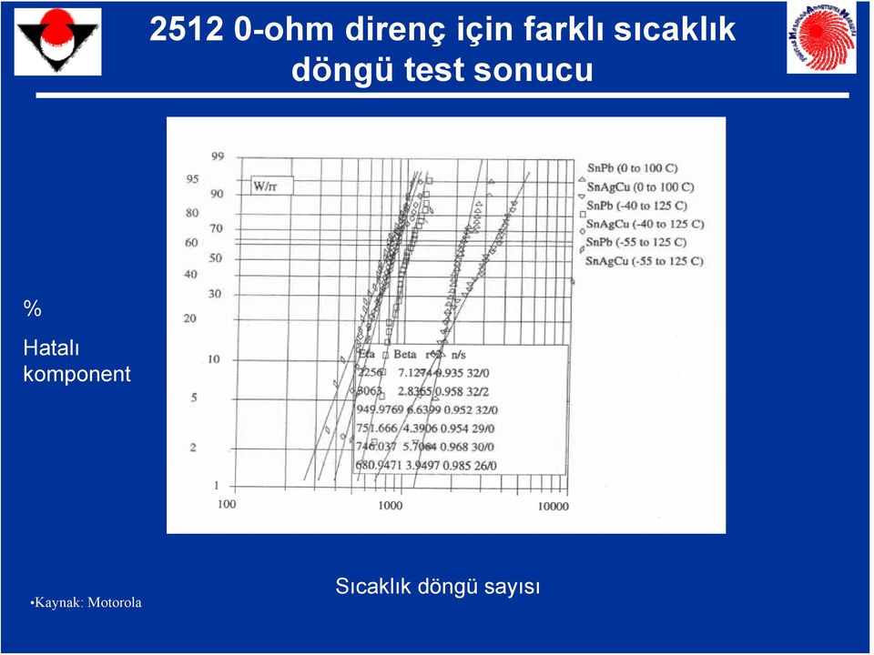 sonucu % Hatalı komponent