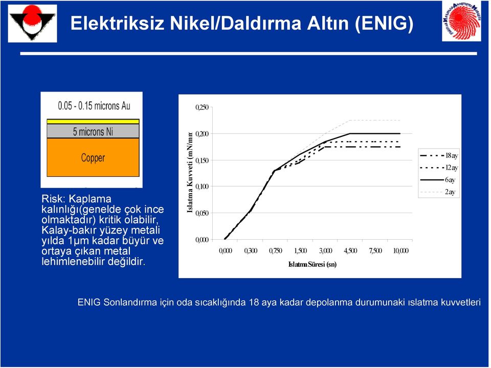 Islatma Kuvveti (mn/mm 0,200 0,150 0,100 0,050 0,000 0,000 0,300 0,750 1,500 3,000 4,500 7,500 10,000 Islatma