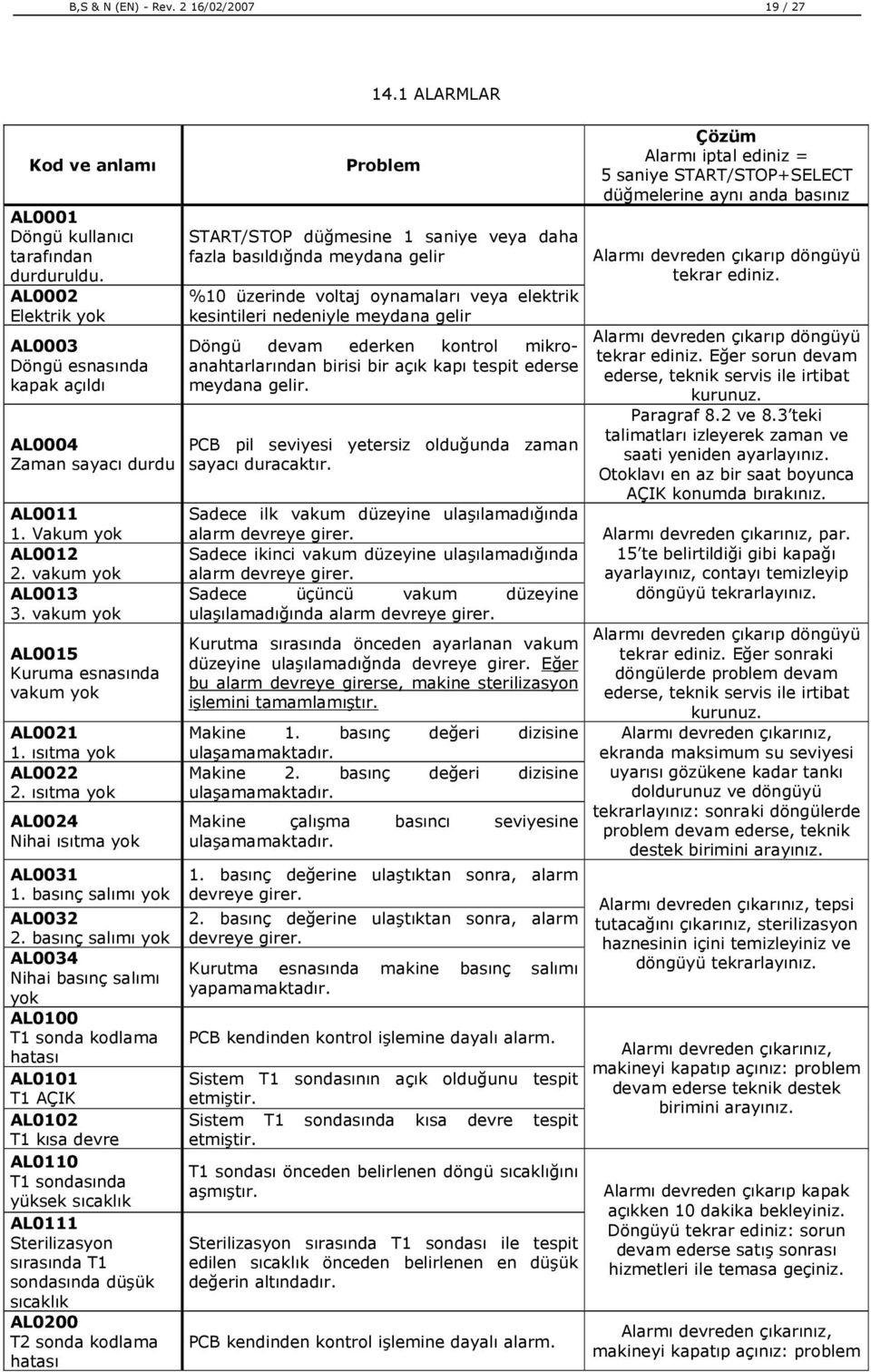 basınç salımı yok AL0034 Nihai basınç salımı yok AL0100 T1 sonda kodlama hatası AL0101 T1 AÇIK AL0102 T1 kısa devre AL0110 T1 sondasında yüksek sıcaklık AL0111 Sterilizasyon sırasında T1 sondasında