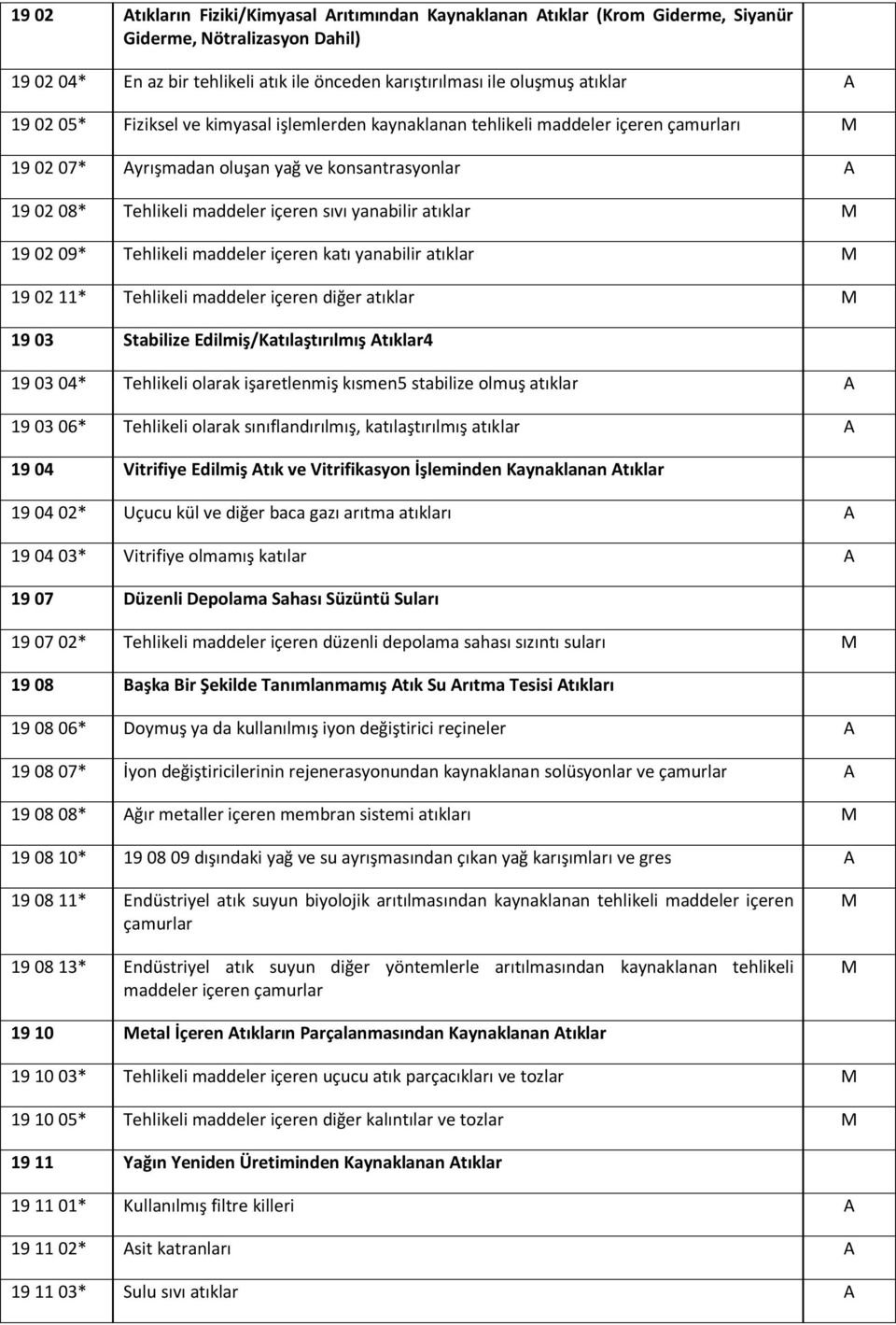 atıklar 19 02 09* Tehlikeli maddeler içeren katı yanabilir atıklar 19 02 11* Tehlikeli maddeler içeren diğer atıklar 19 03 Stabilize Edilmiş/Katılaştırılmış Atıklar4 19 03 04* Tehlikeli olarak