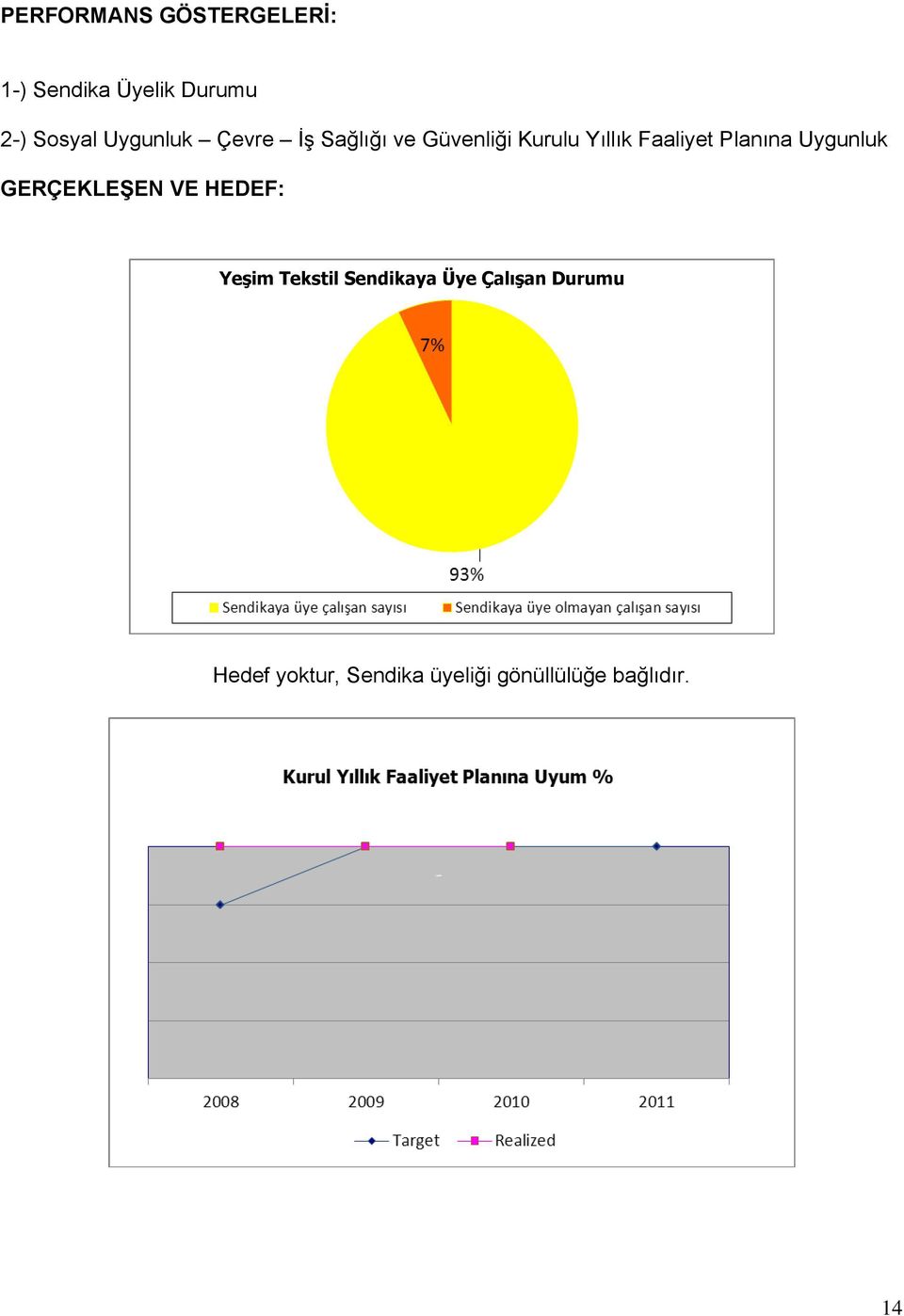 Planına Uygunluk GERÇEKLEŞEN VE HEDEF: Yeşim Tekstil Sendikaya