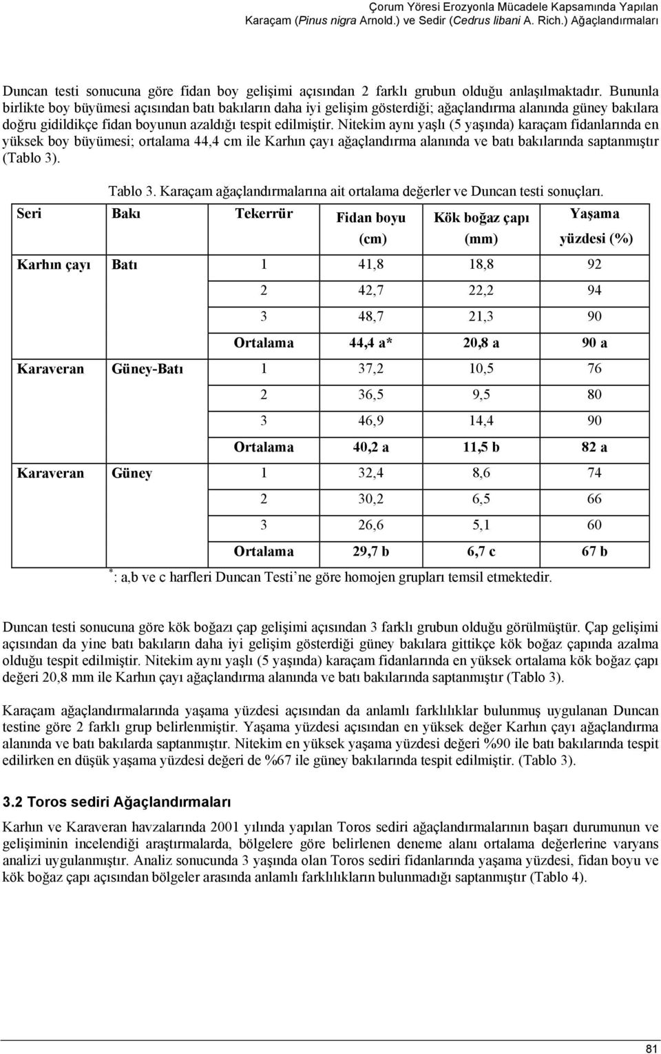 Bununla birlikte boy büyümesi açısından batı bakıların daha iyi gelişim gösterdiği; ağaçlandırma alanında güney bakılara doğru gidildikçe fidan boyunun azaldığı tespit edilmiştir.