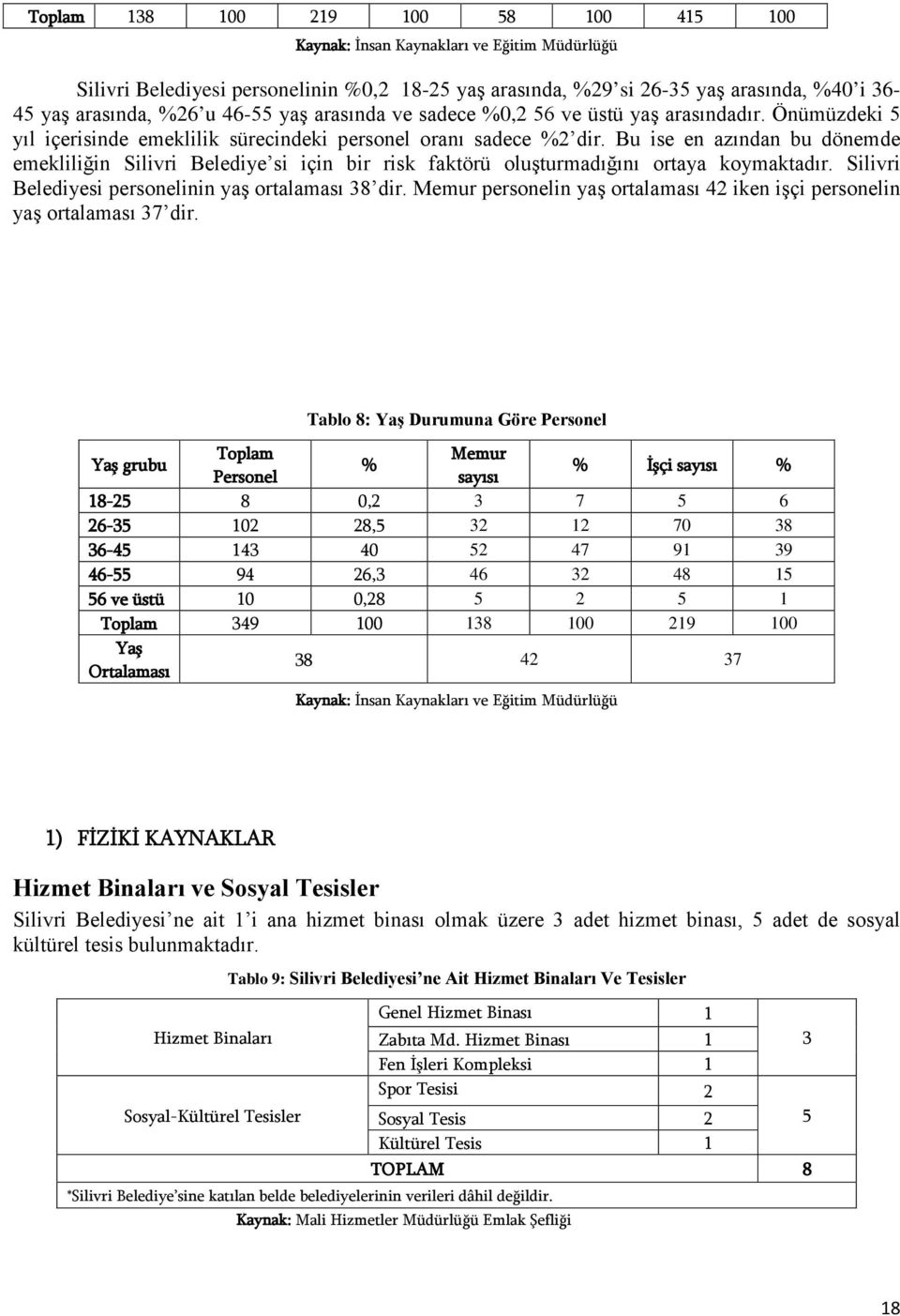 Bu ise en azından bu dönemde emekliliğin Silivri Belediye si için bir risk faktörü oluşturmadığını ortaya koymaktadır. Silivri Belediyesi personelinin yaş ortalaması 38 dir.