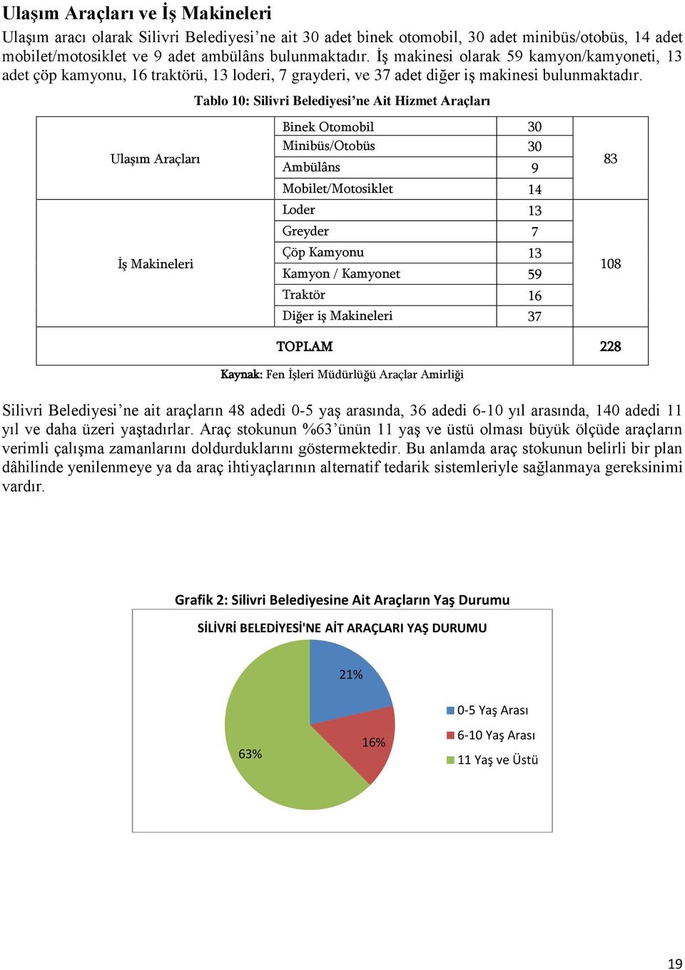 Ulaşım Araçları İş Makineleri Tablo 10: Silivri Belediyesi ne Ait Hizmet Araçları Binek Otomobil 30 Minibüs/Otobüs 30 Ambülâns 9 Mobilet/Motosiklet 14 Loder 13 Greyder 7 Çöp Kamyonu 13 Kamyon /