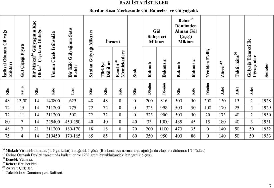 Kilo Kilo Lira Kilo Kilo Kilo Kilo Dönüm Dönüm Kilo Kilo Dönüm Adet Adet Adet Türkiye Dâhiline Ecnebi 21 Memleketlere Bakımlı Bakımsız Bakımlı Bakımsız Gülyağı Ticareti Ġle UğraĢanlar Seneler 48