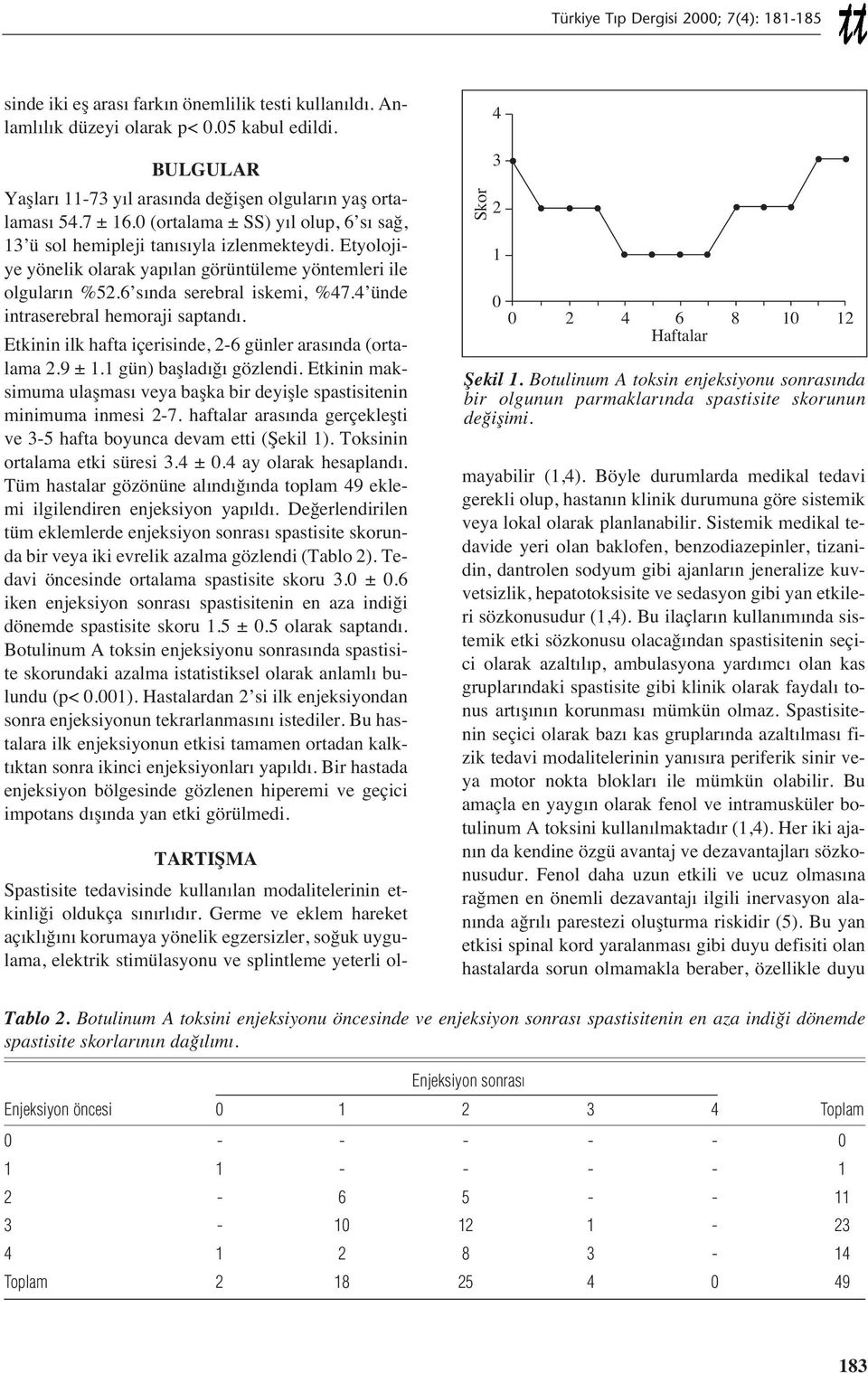 4 ünde intraserebral hemoraji saptand. Etkinin ilk hafta içerisinde, 2-6 günler aras nda (ortalama 2.9 ± 1.1 gün) başlad ğ gözlendi.